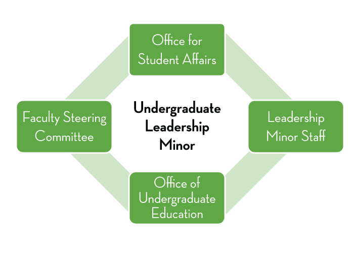 Leadership Undergraduate Minor Graphic